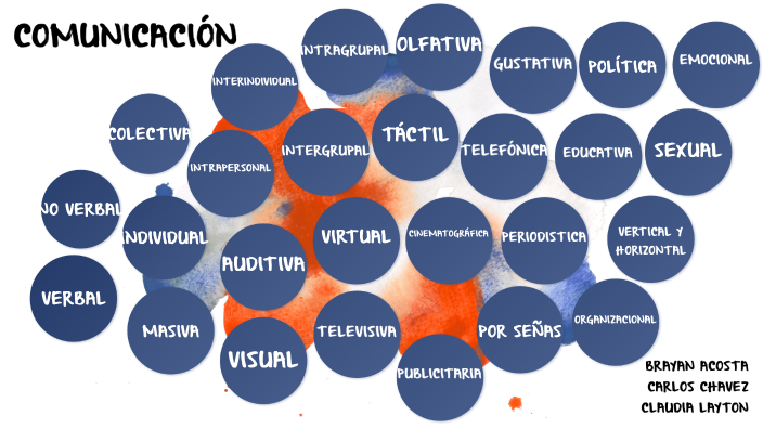 Los 28 Tipos De Comunicación Y Sus Características
