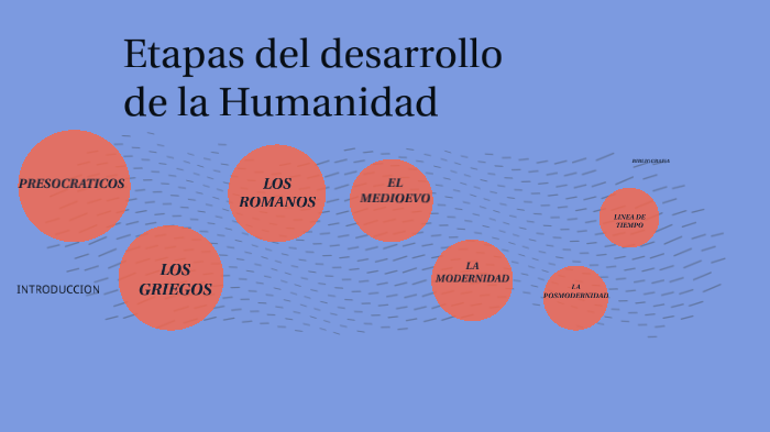 Etapas del desarrollo de la Humanidad. by ANGELA MARIA RESTREPO