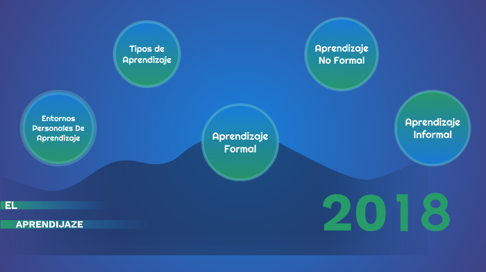 El Aprendizaje by Juan Carlos Fernandez on Prezi