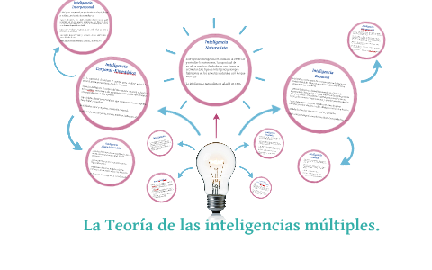 La Teoría de las inteligencias múltiples. by Liliana Bello