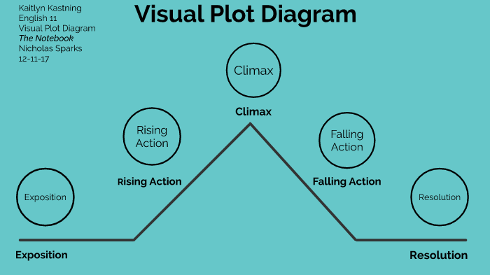 visual plot diagram: The Notebook by kaitlyn kastning on Prezi