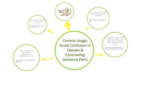 Comma Usage: Avoid Confusion in Clauses & Contrasting Sentence Parts by ...