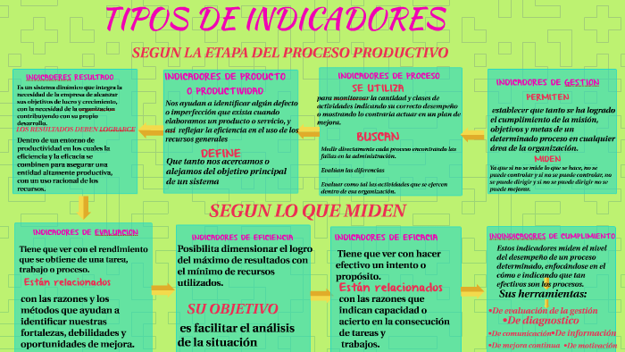 TIPOS DE INDICADORES By Maira Alejandra Marin Arroyave On Prezi Next