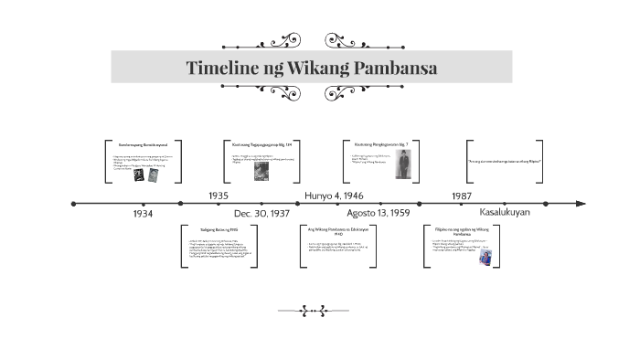 Timeline Ng Kasaysayan Ng Wikang Filipino - MosOp