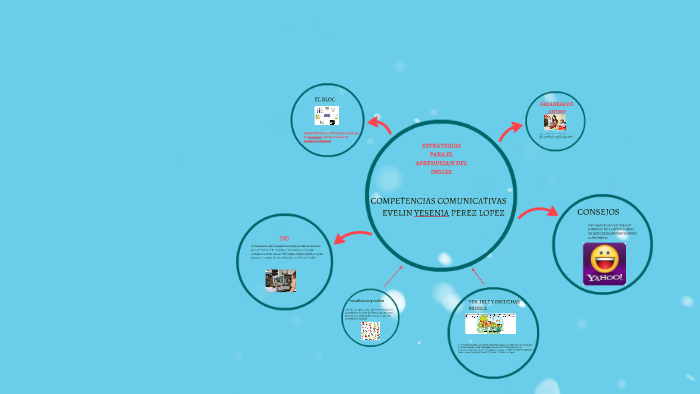 COMPETENCIAS COMUNICATIVAS by evelin perez on Prezi
