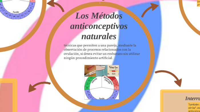 Los Métodos anticonceptivos naturales by Arturo Fernandez Quiroz on Prezi