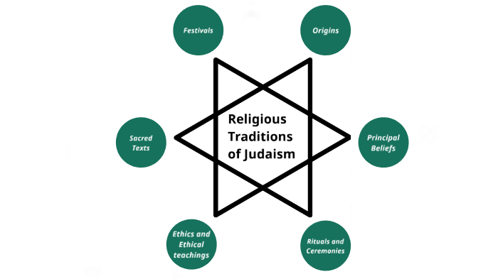 religious tradition of Judaism by Anna Collinson on Prezi