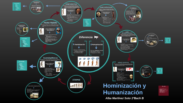 Hominización y humanización by Alba Martínez on Prezi