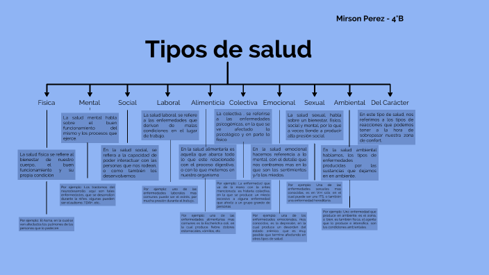 Tipos De Salud By Mirson Perez On Prezi 5939