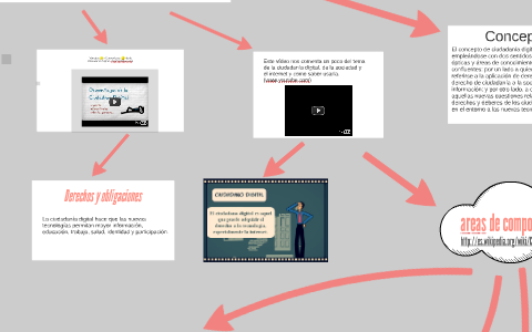 Ciudadanía Digital by Aldana Ramos on Prezi