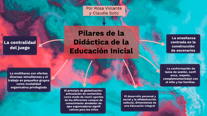 pilares de la didactica by capogus sa on Prezi