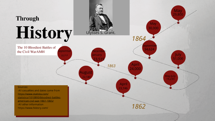 The 10 Bloodiest Battles of the Civil War by shakirah gibson on Prezi