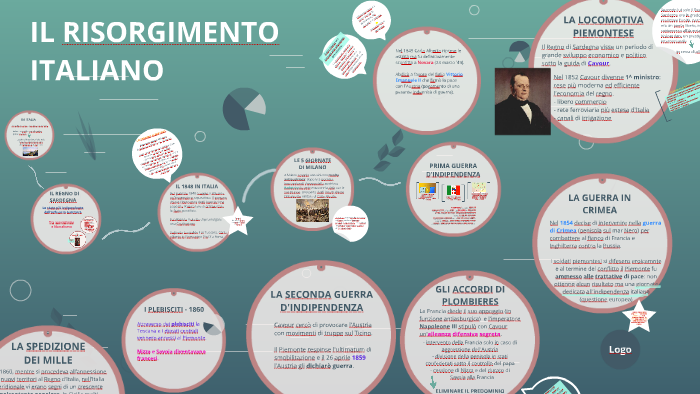 IL RISORGIMENTO ITALIANO By Thomas Tonini On Prezi