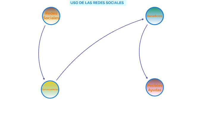USO DE LAS REDES SOCIALES by Bruno Wayne Diaz on Prezi