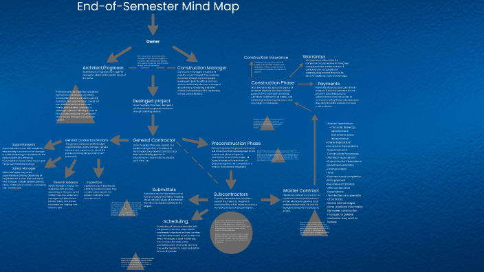 Graduation Mind Map Examples End-of-Semester Mind Map by Aidan Bingham on Prezi