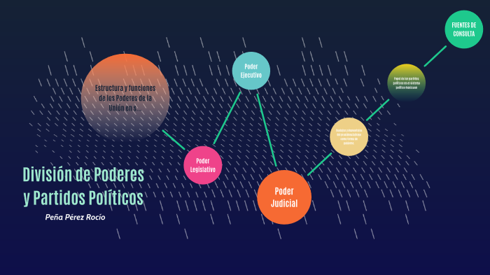 División de Poderes by rocio peña perez on Prezi