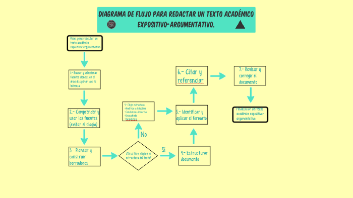 Diagrama de flujo para redactar un texto académico ...