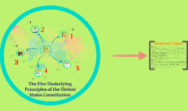The Five Underlying Principles Of The United States Constitu By Alicia Sibole