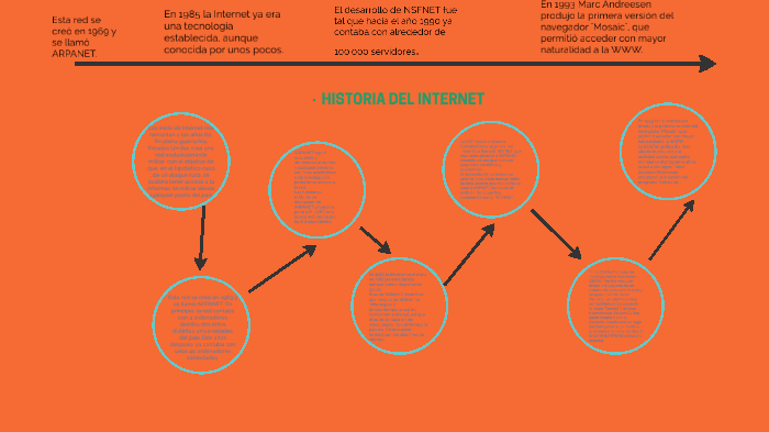 HISTORIA DEL INTERNET by andy punina on Prezi