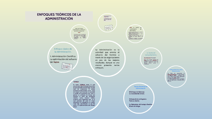 ENFOQUES TEÓRICOS DE LA ADMINISTRACIÓN by Sorel Fabiani on Prezi