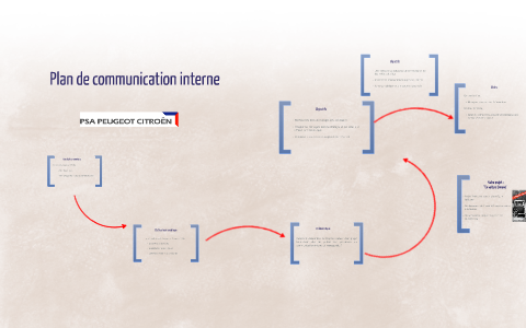 Plan de communication interne by Camille Gautier on Prezi
