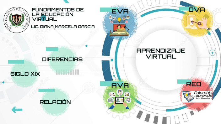 APRENDIZAJE VIRTUAL By Diana García On Prezi