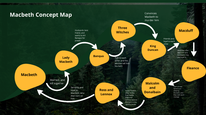Macbeth Concept Map by Andrew Parker on Prezi
