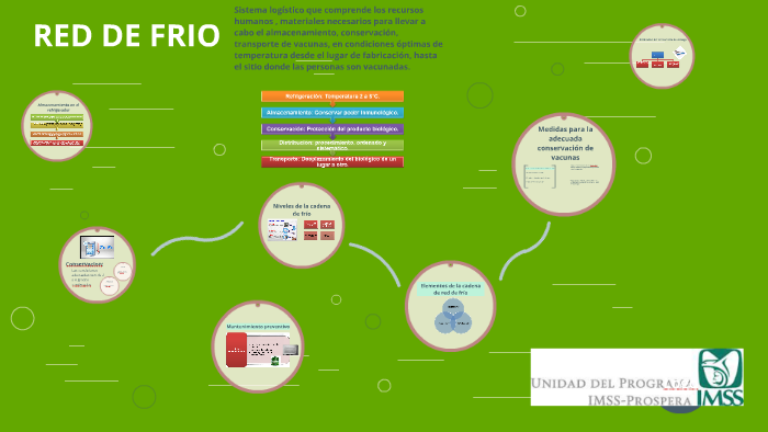 RED DE FRIO by laura balderas on Prezi