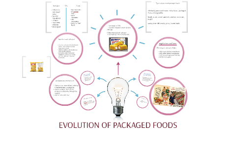 EVOLUTION OF PACKAGED FOODS by Adriana Faro on Prezi