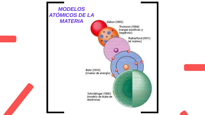 MODELOS ATÓMICOS DE LA MATERIA by magdalena cardozo on Prezi