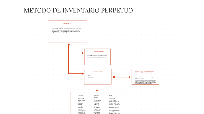 Metodo De Inventario Perpetuo By Luis Mario Aguilar Espinoza On Prezi