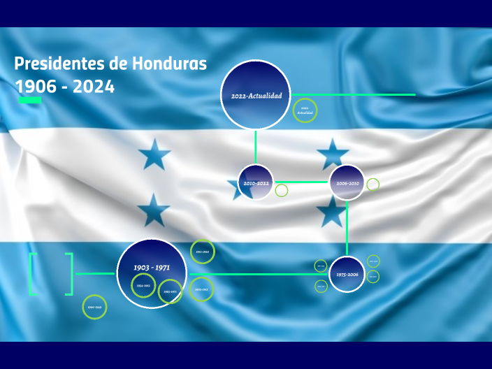Presidentes de Honduras 1906-2024 by RUTH ELIZABETH SUAZO - on Prezi