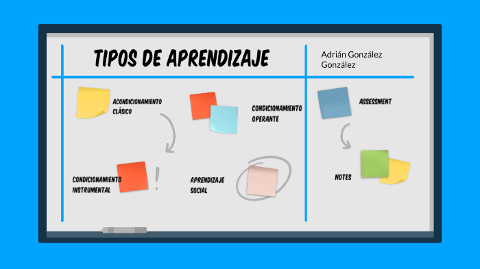 TIPOS DE APRENDIZAJE by Adrián González González on Prezi