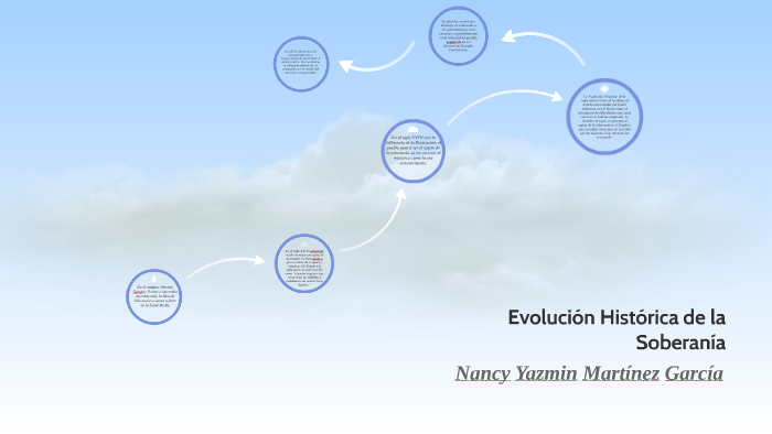 Evolución Histórica de la Soberanía by Nancy Yazmin Martínez García on ...