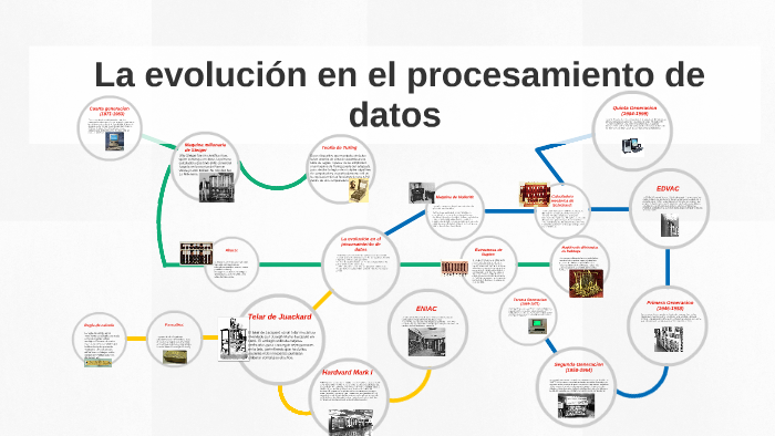 La Evolución En El Procesamiento De Datos By Sebastian Bogado On Prezi 3335