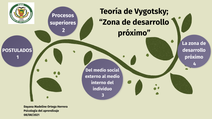 Teoría de Vygotsky; “Zona de desarrollo próximo” by DAYANA MADELINE