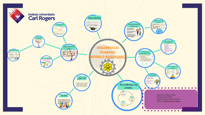DESARROLLO HUMANO (MODELO ROGERIANO) by Adriana García
