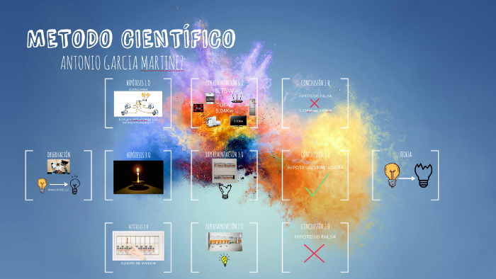 METODO CIENTÍFICO by antonio garcia martinez on Prezi