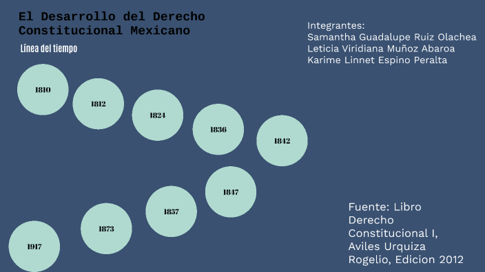 línea del tiempo el desarrollo del derecho constitucional mexicano by