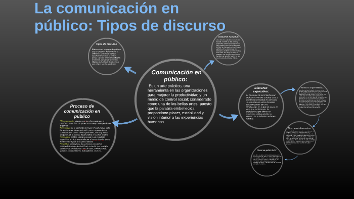 La comunicación en público: Tipos de discruso by ikwe lugo on Prezi