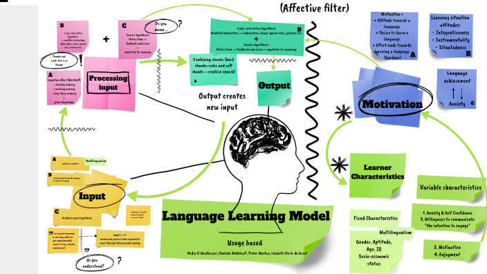 Language Learning Model by Liesbeth Sterk on Prezi