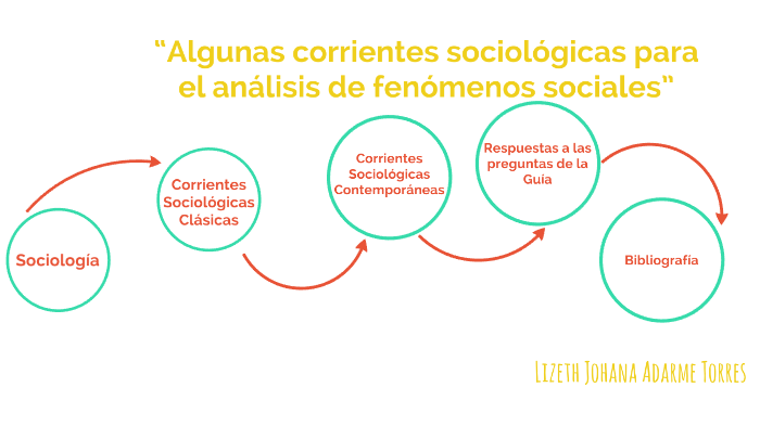 “algunas Corrientes Sociológicas Para El Análisis De Fenómenos Sociales” By Lizeth Johana Adarme 4430