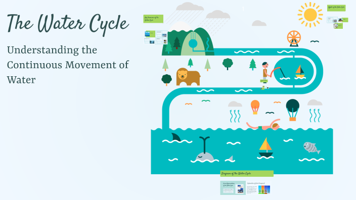 The Water Cycle by Ella Pewsey on Prezi