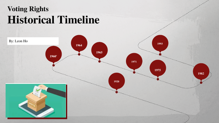 Voting Rights Historical Timeline By L H