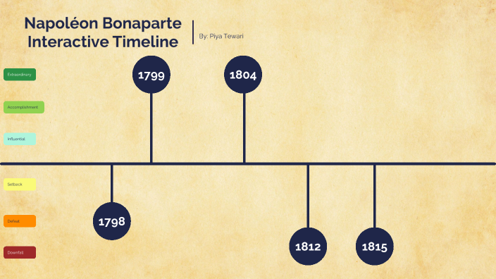 Napoléon Interactive Timeline By Piya Tewari On Prezi