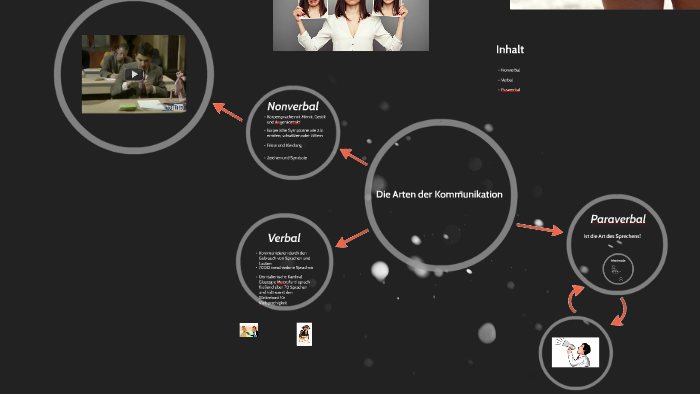 Die Arten der Kommunikation by Mike Stöckler on Prezi