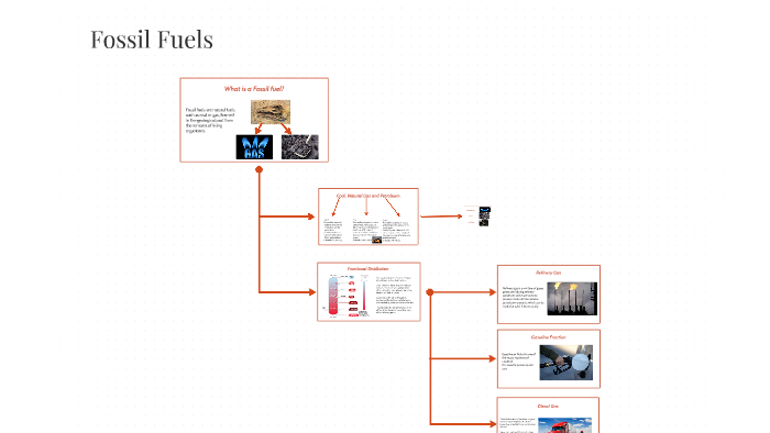 Fossil Fuels by Mateo Ducote on Prezi