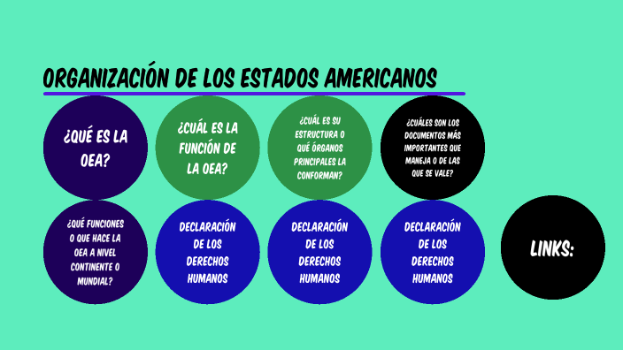 ORGANIZACIÓN DE LOS ESTADOS AMERICANOS - OEA By Arón Avalos On Prezi