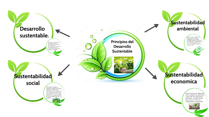 Principios del Desarrollo Sustentable by Fernanda Cecilia Aguilar Canul
