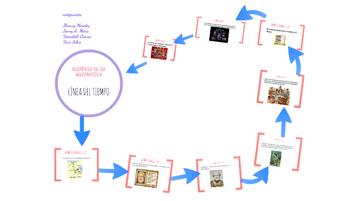 historia de las matematicas by jenny mera on Prezi